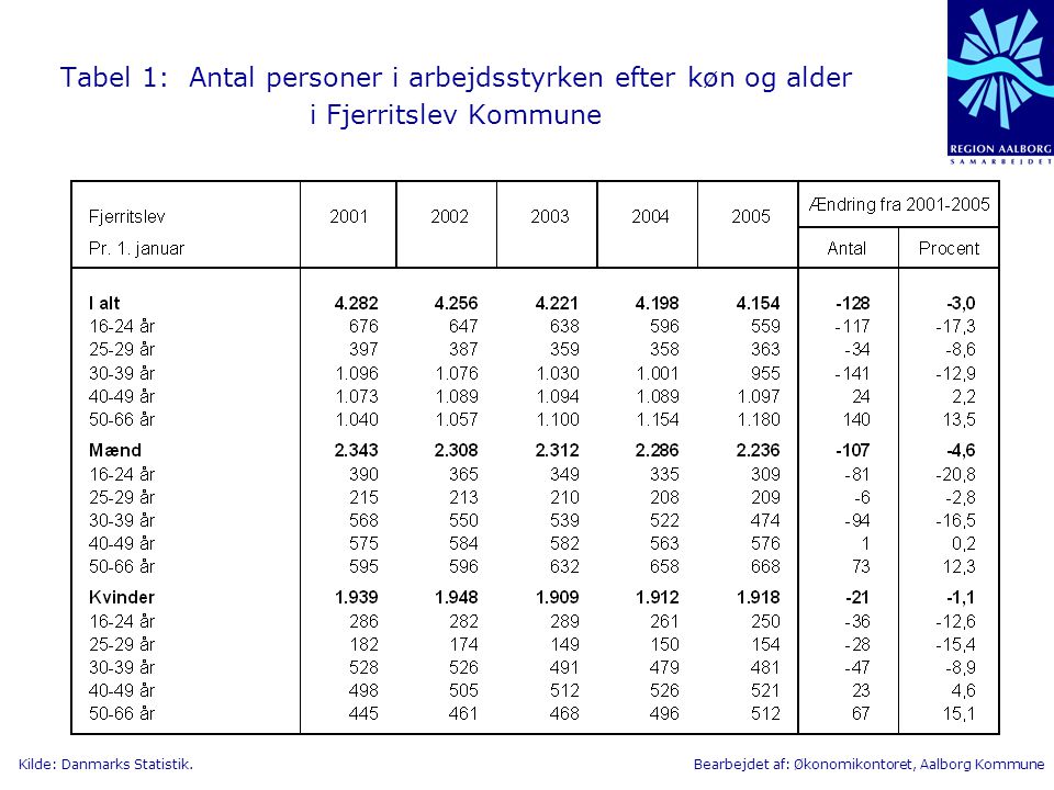 Tabel 1: Antal personer i arbejdsstyrken efter køn og alder i Fjerritslev Kommune