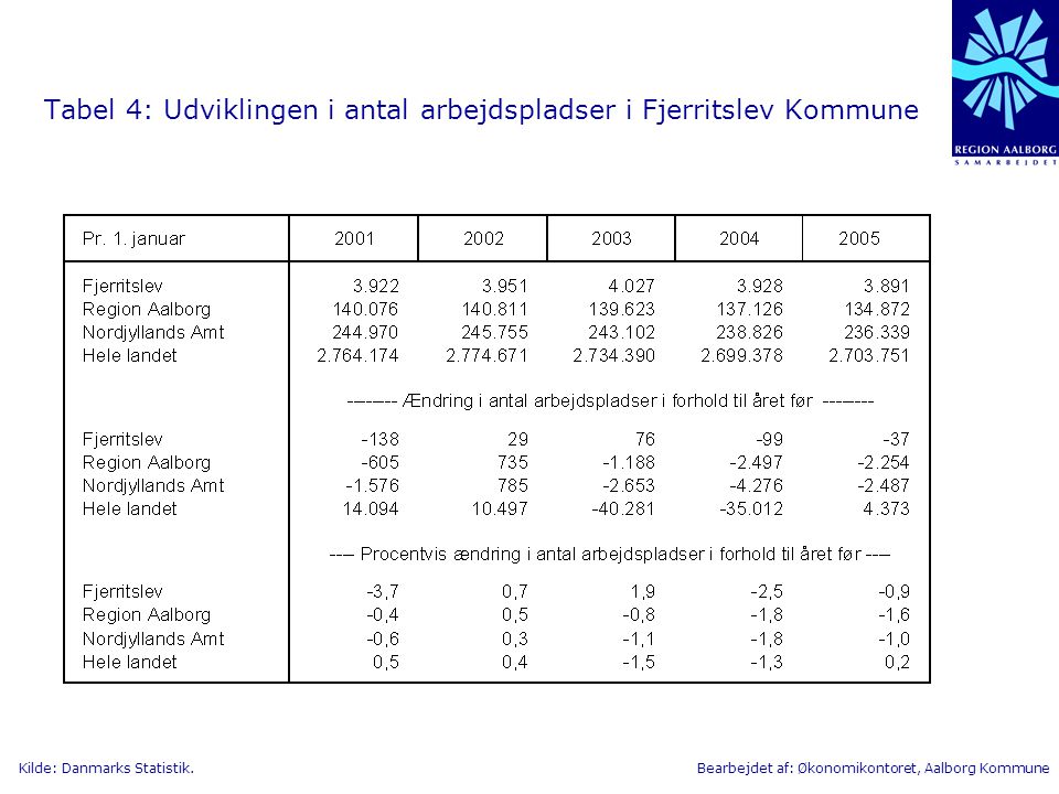 Tabel 4: Udviklingen i antal arbejdspladser i Fjerritslev Kommune