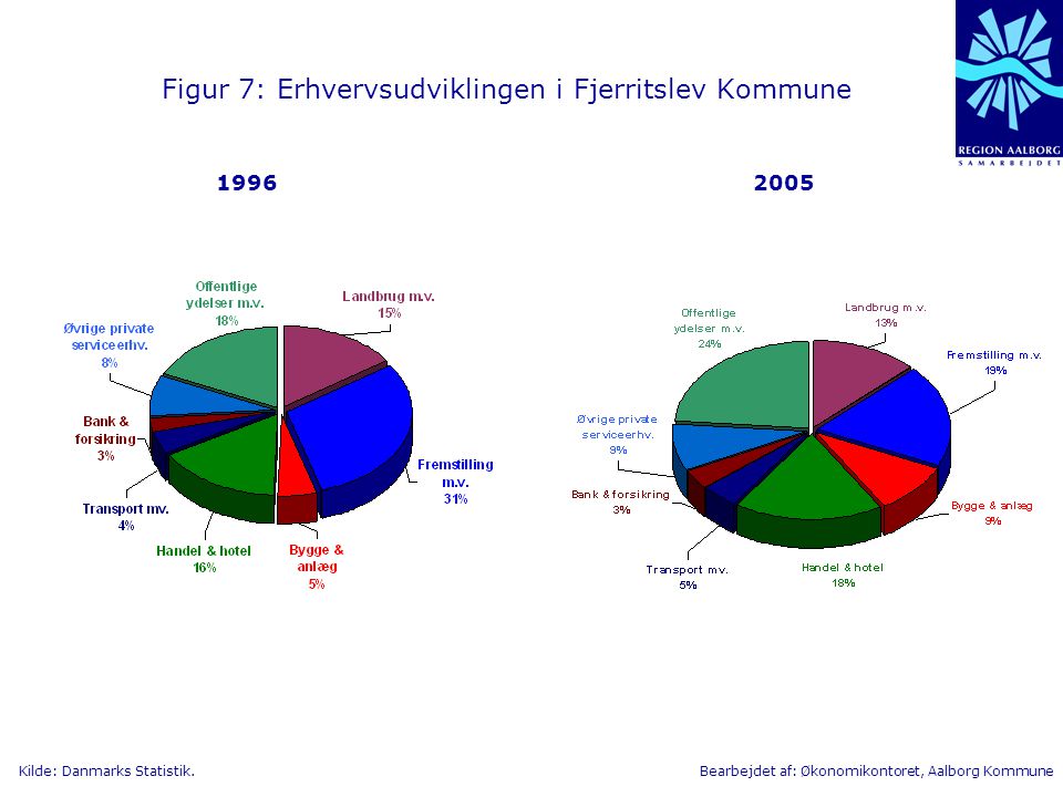 Figur 7: Erhvervsudviklingen i Fjerritslev Kommune