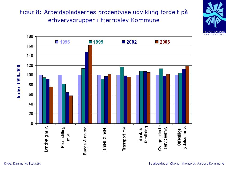 Figur 8: Arbejdspladsernes procentvise udvikling fordelt på erhvervsgrupper i Fjerritslev Kommune