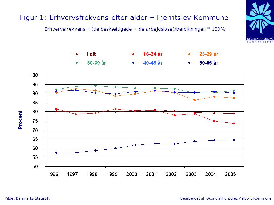 Figur 1: Erhvervsfrekvens efter alder – Fjerritslev Kommune Erhvervsfrekvens = (de beskæftigede + de arbejdsløse)/befolkningen * 100%