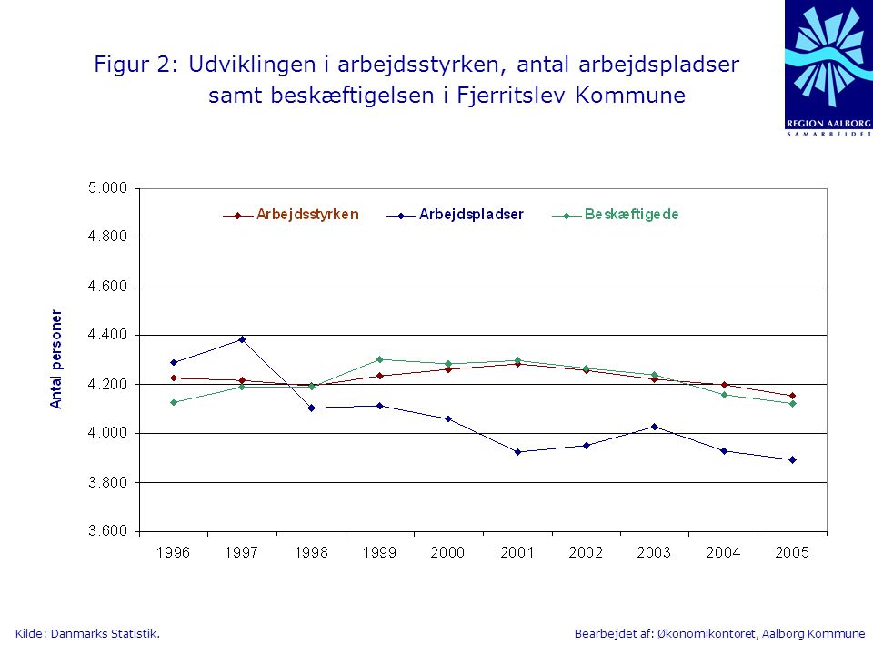 Figur 2: Udviklingen i arbejdsstyrken, antal arbejdspladser samt beskæftigelsen i Fjerritslev Kommune