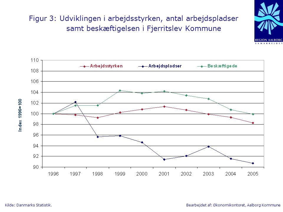 Figur 3: Udviklingen i arbejdsstyrken, antal arbejdspladser samt beskæftigelsen i Fjerritslev Kommune
