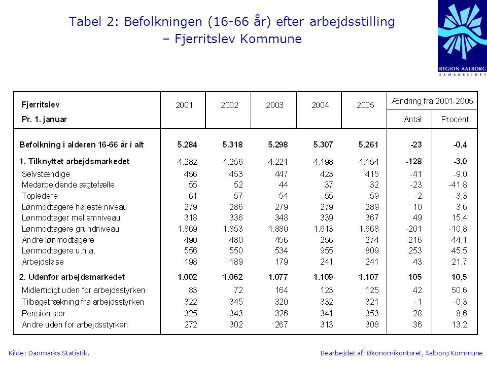 Tabel 2: Befolkningen (16-66 år) efter arbejdsstilling – Fjerritslev Kommune