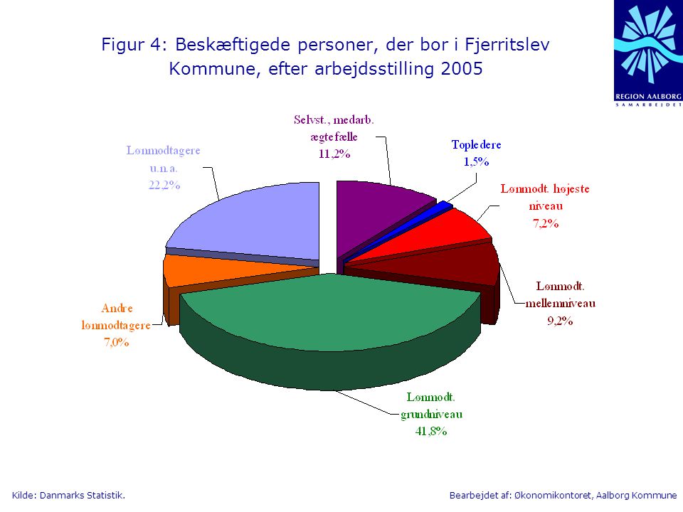 Figur 4: Beskæftigede personer, der bor i Fjerritslev Kommune, efter arbejdsstilling 2005
