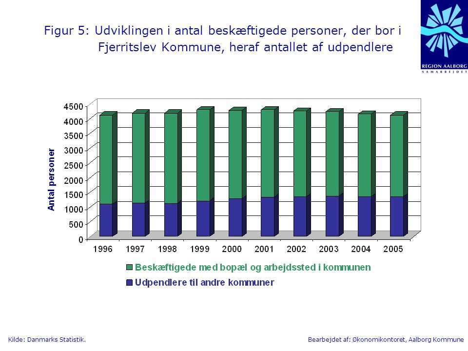 Figur 5: Udviklingen i antal beskæftigede personer, der bor i Fjerritslev Kommune, heraf antallet af udpendlere