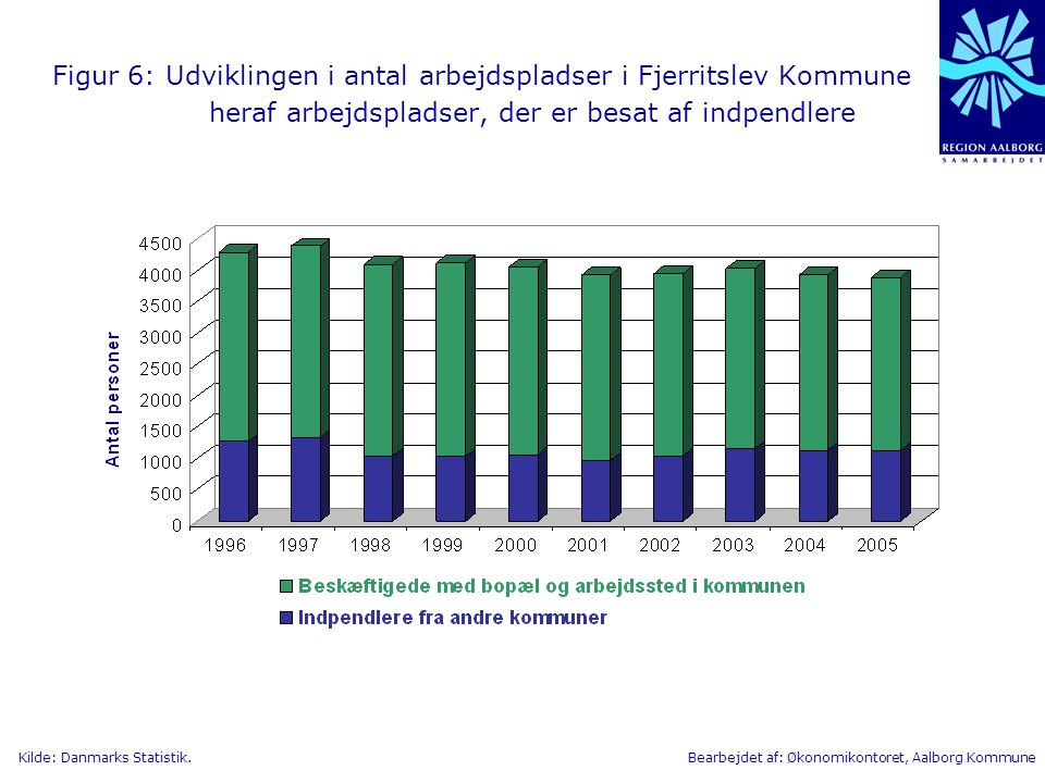 Figur 6: Udviklingen i antal arbejdspladser i Fjerritslev Kommune heraf arbejdspladser, der er besat af indpendlere