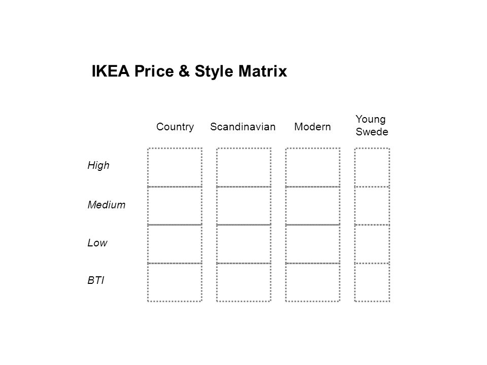 IKEA Price & Style Matrix