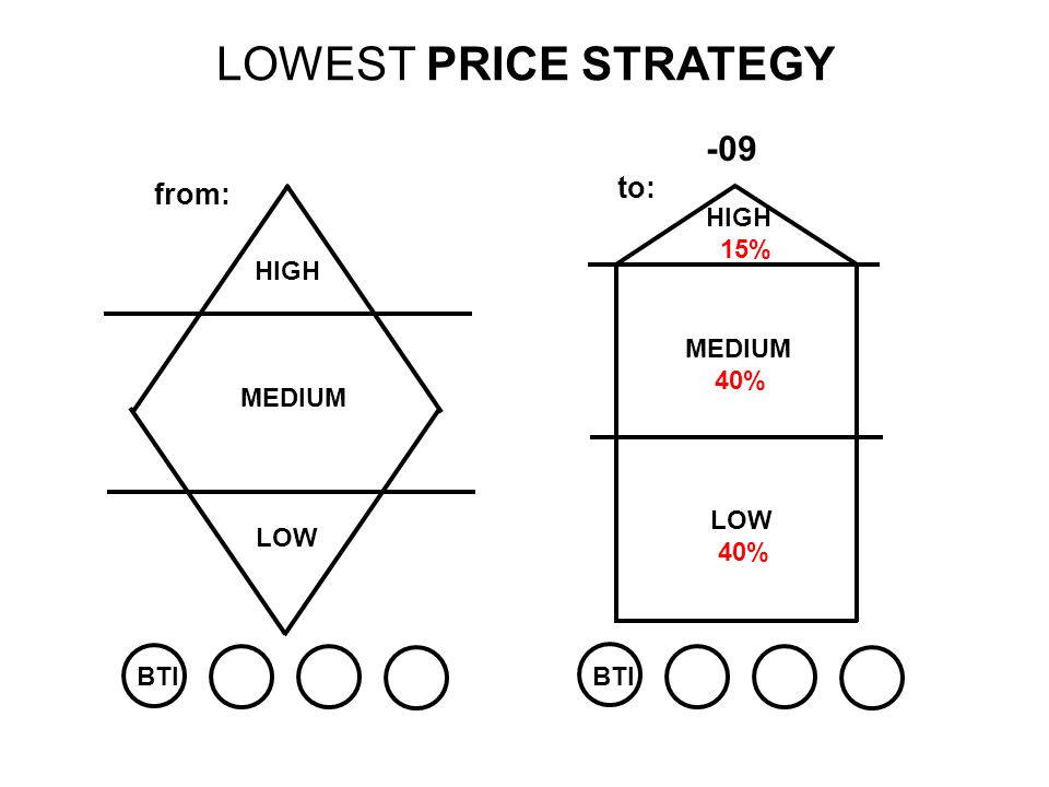 LOWEST PRICE STRATEGY -09 to: from: HIGH 15% HIGH MEDIUM 40% MEDIUM