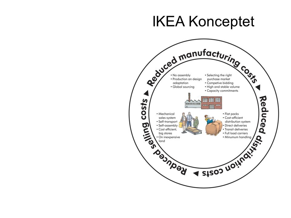 IKEA Konceptet Forklar de tre primære processer I IKEA konceptet og