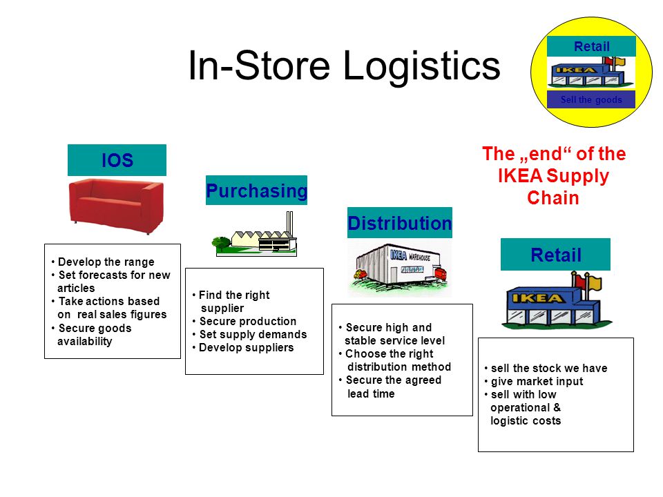 In-Store Logistics The „end of the IOS IKEA Supply Chain Purchasing