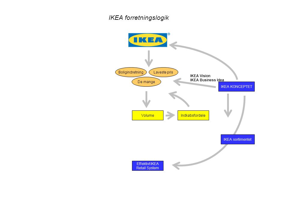 IKEA forretningslogik