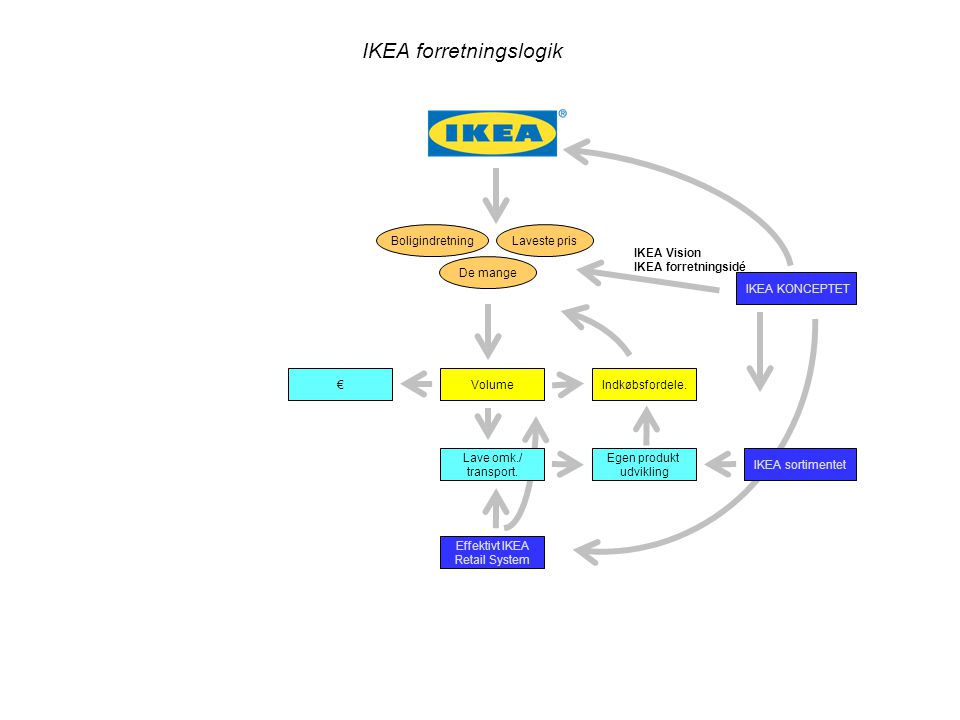 IKEA forretningslogik