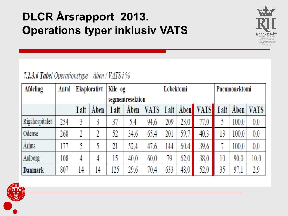 DLCR Årsrapport Operations typer inklusiv VATS