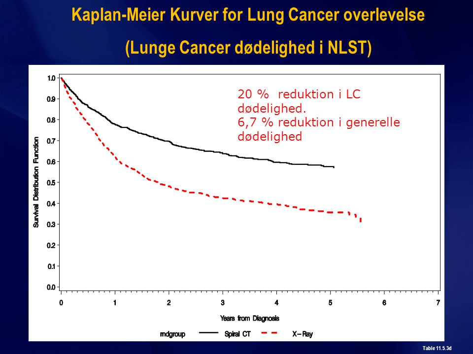 Kaplan-Meier Kurver for Lung Cancer overlevelse