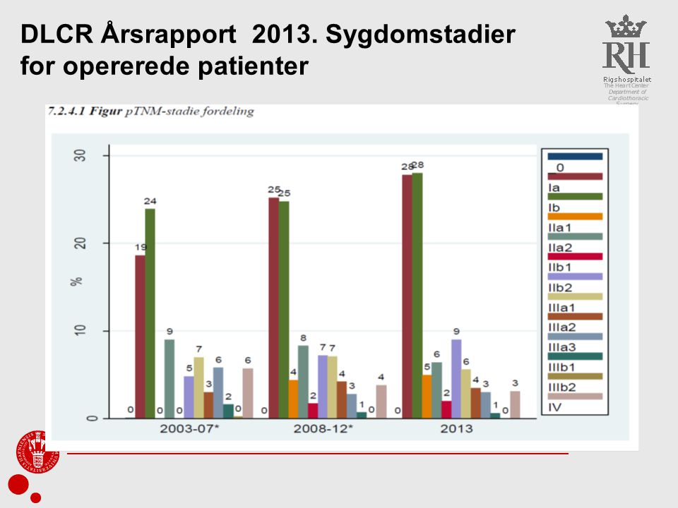 DLCR Årsrapport Sygdomstadier for opererede patienter