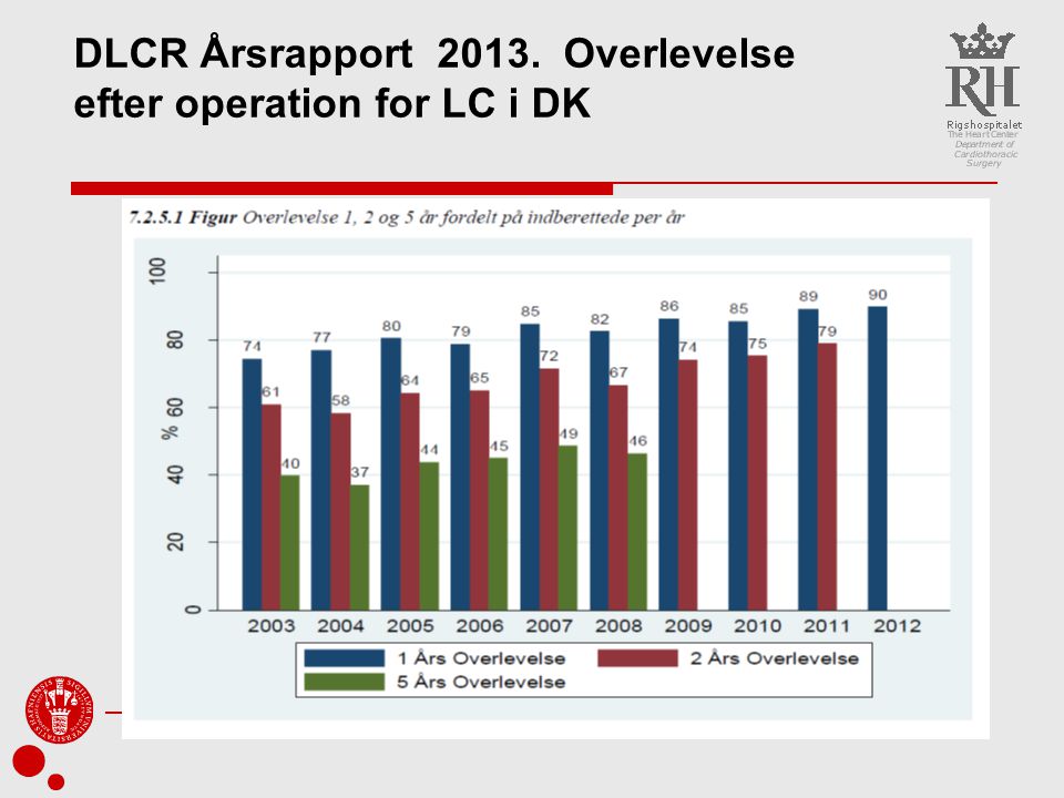 DLCR Årsrapport Overlevelse efter operation for LC i DK