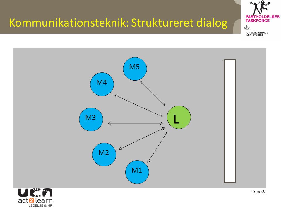Kommunikationsteknik: Struktureret dialog
