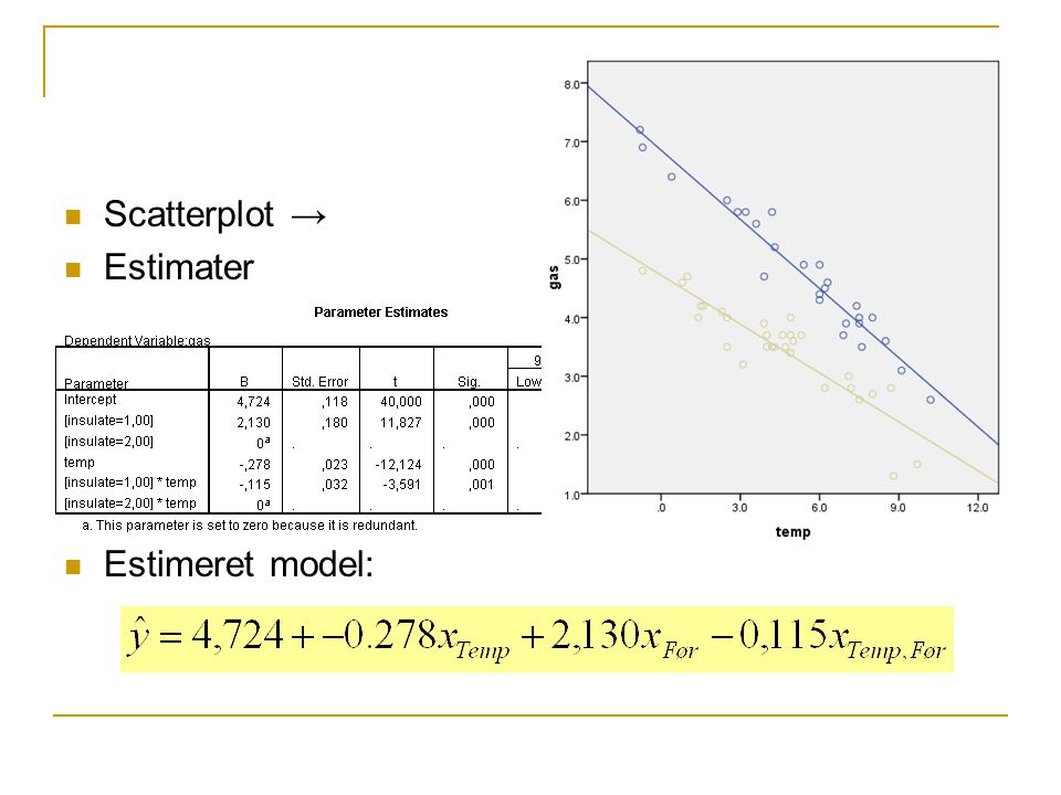 Scatterplot → Estimater Estimeret model: