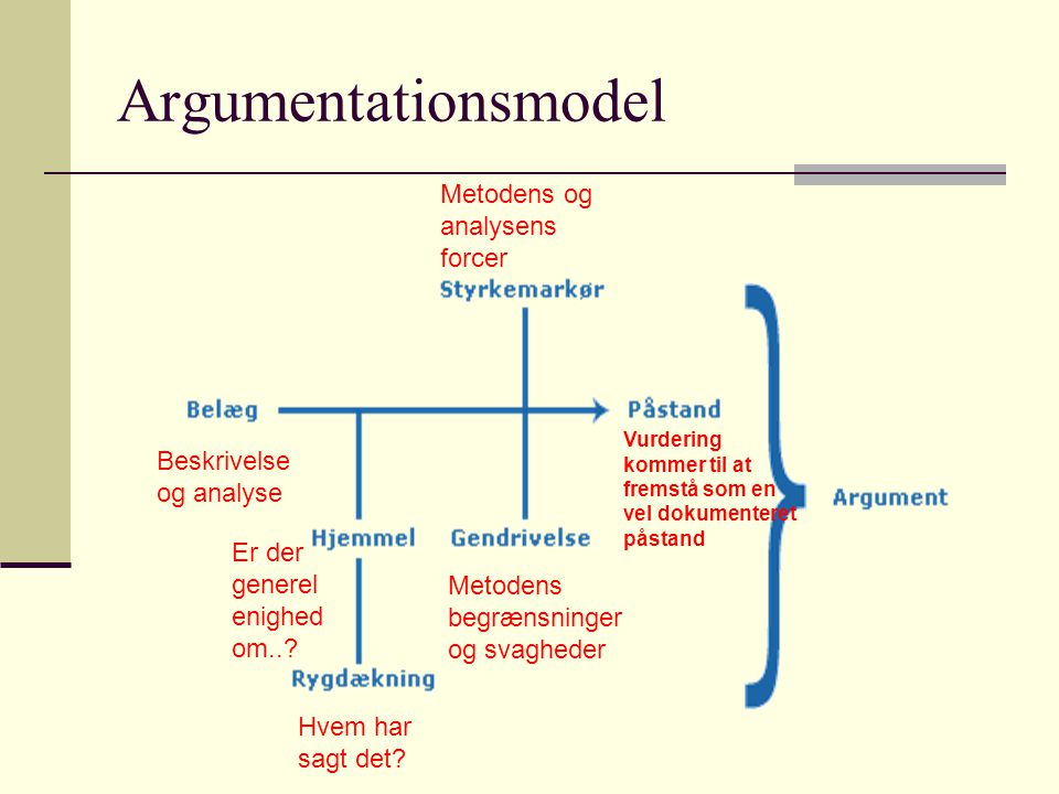 Argumentationsmodel Metodens og analysens forcer