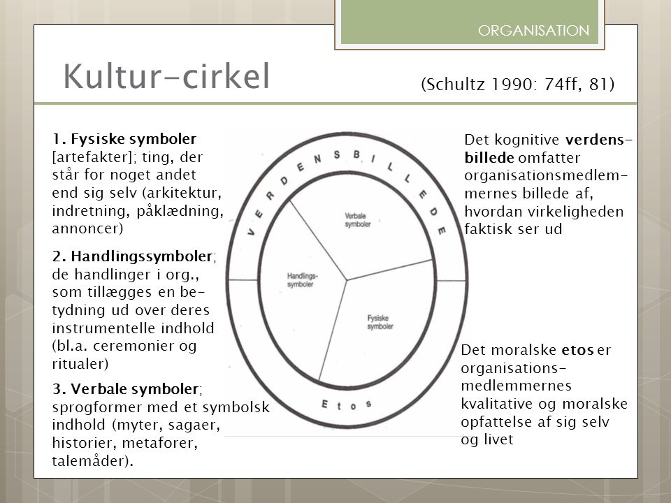 Kultur-cirkel (Schultz 1990: 74ff, 81) ORGANISATION