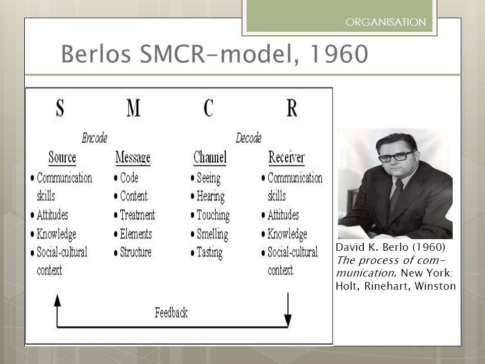 Berlos SMCR-model, 1960 ORGANISATION David K. Berlo (1960)
