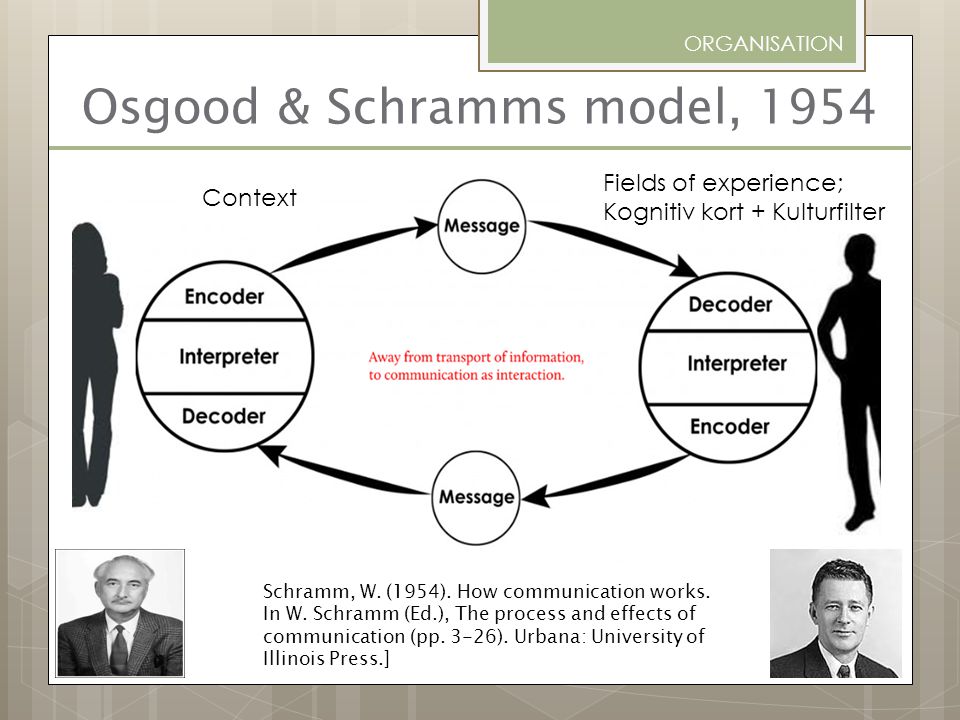 Osgood & Schramms model, 1954