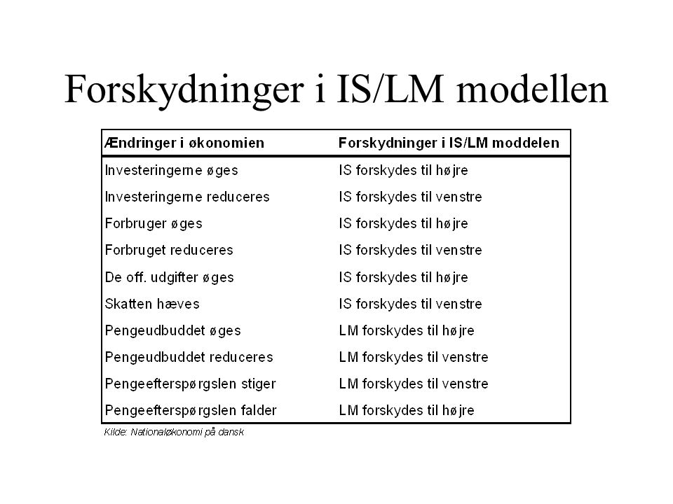 Forskydninger i IS/LM modellen