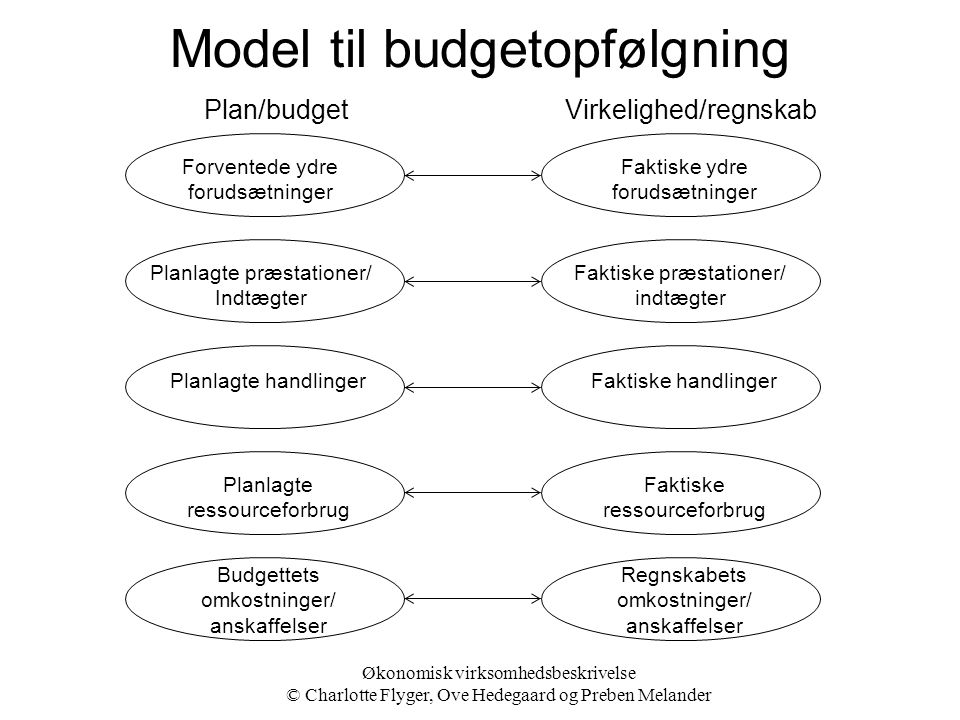 Model til budgetopfølgning