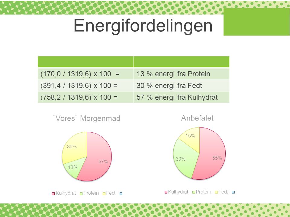 Energifordelingen (170,0 / 1319,6) x 100 = 13 % energi fra Protein