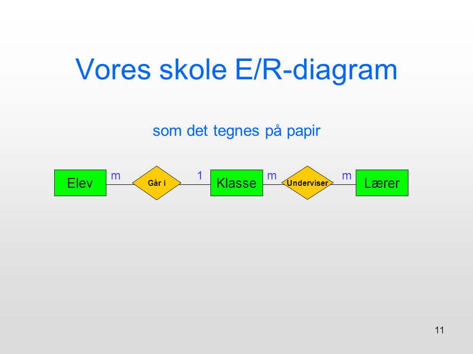 Vores skole E/R-diagram som det tegnes på papir