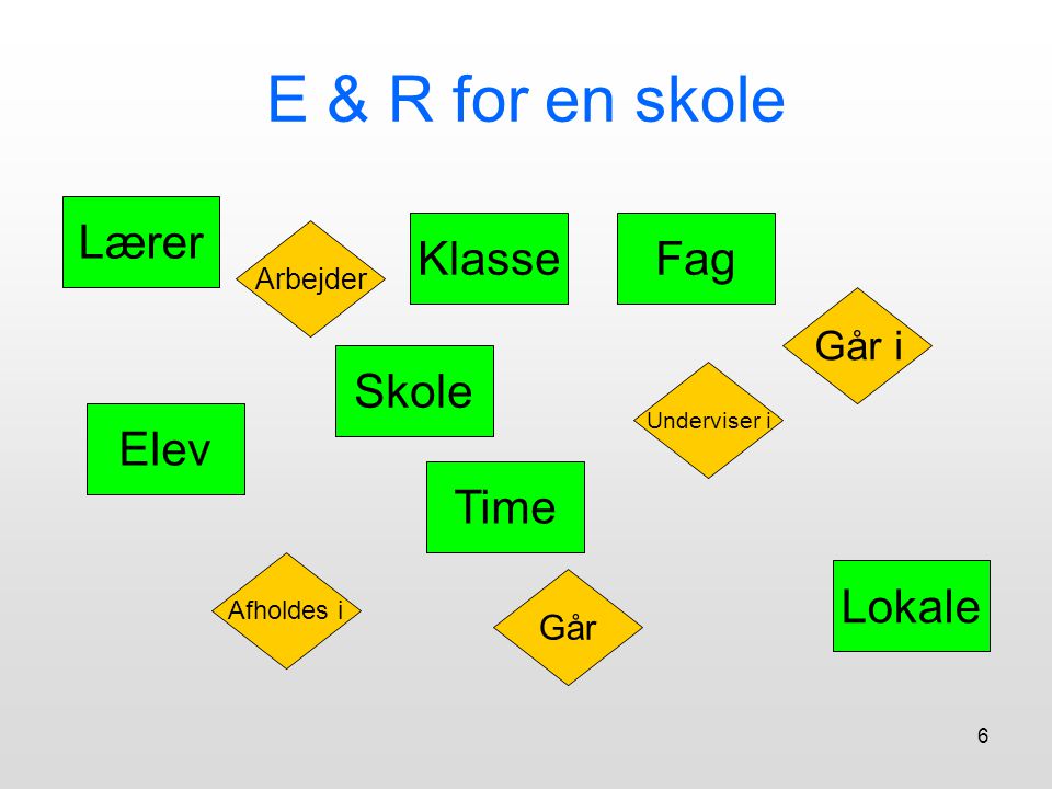 E & R for en skole Lærer Klasse Fag Skole Elev Time Lokale Går i Går