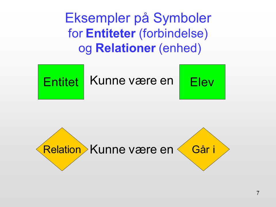 Eksempler på Symboler for Entiteter (forbindelse) og Relationer (enhed)