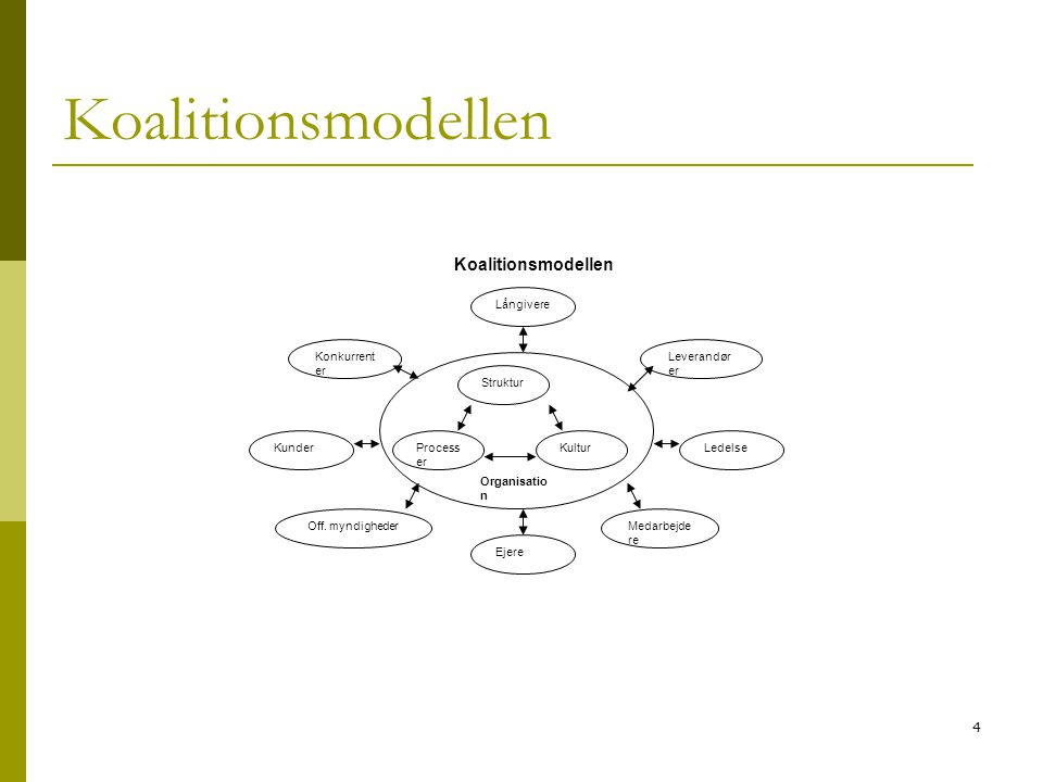 Koalitionsmodellen Koalitionsmodellen Processer Kultur Struktur