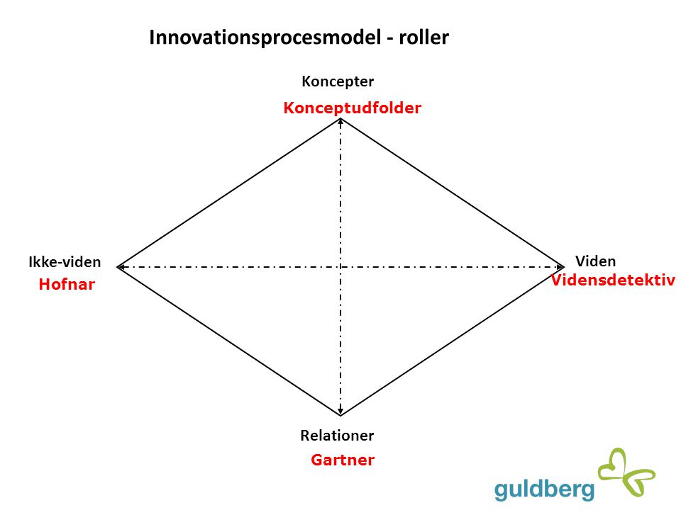 Innovationsprocesmodel - roller
