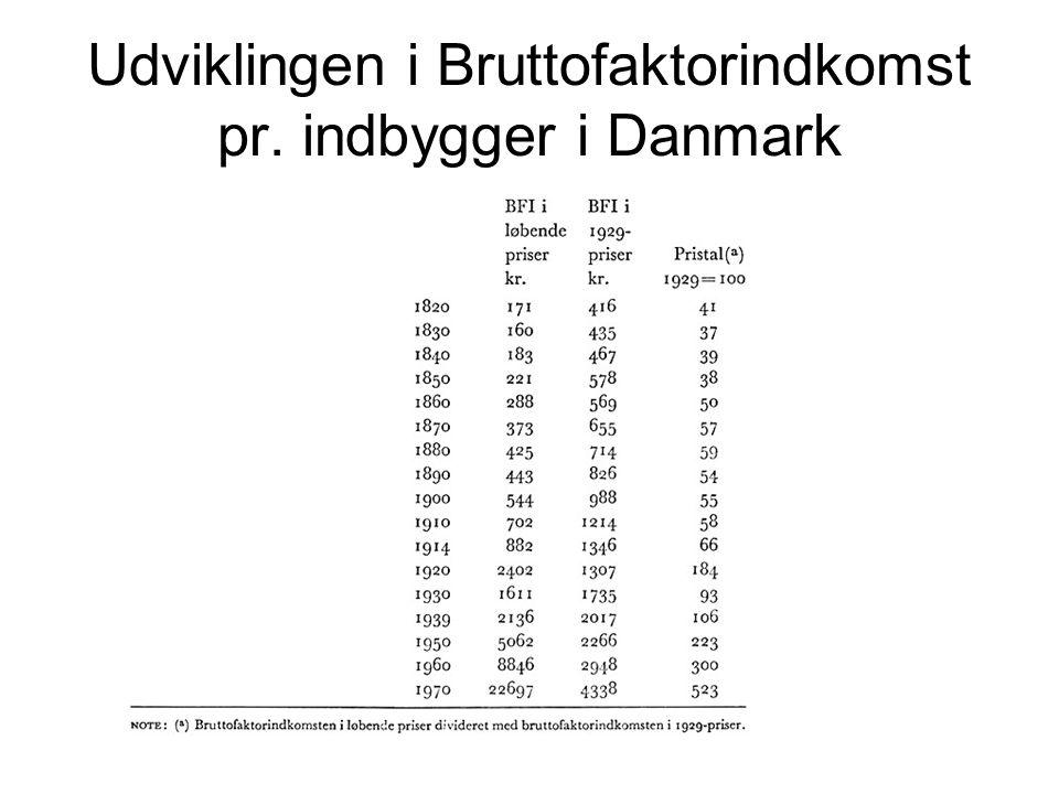 Udviklingen i Bruttofaktorindkomst pr. indbygger i Danmark