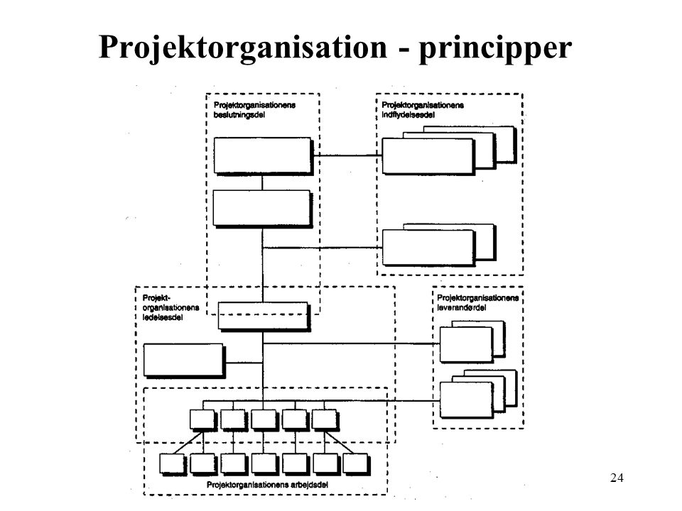 Projektorganisation - principper