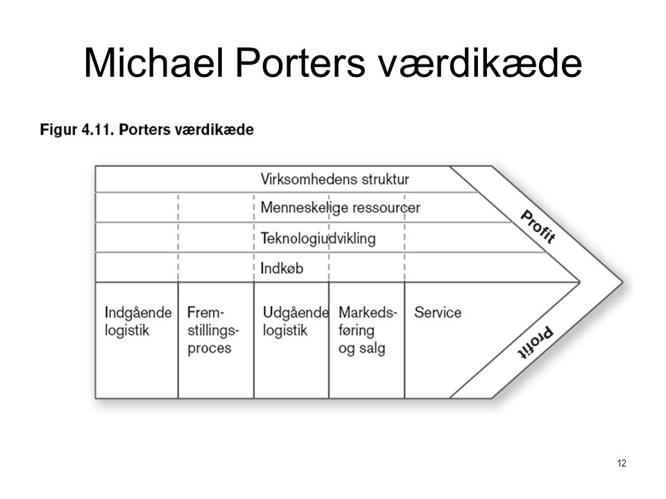 Michael Porters værdikæde