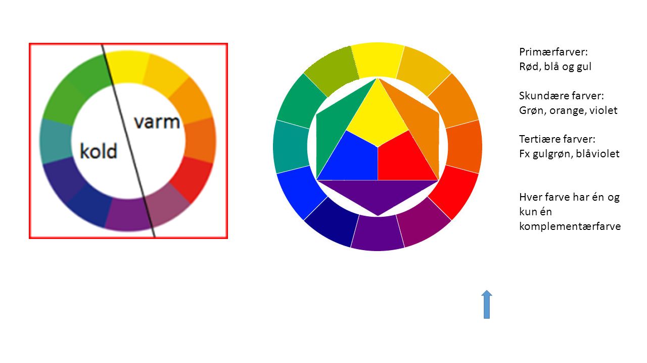 Primærfarver: Rød, blå og gul. Skundære farver: Grøn, orange, violet. Tertiære farver: Fx gulgrøn, blåviolet.