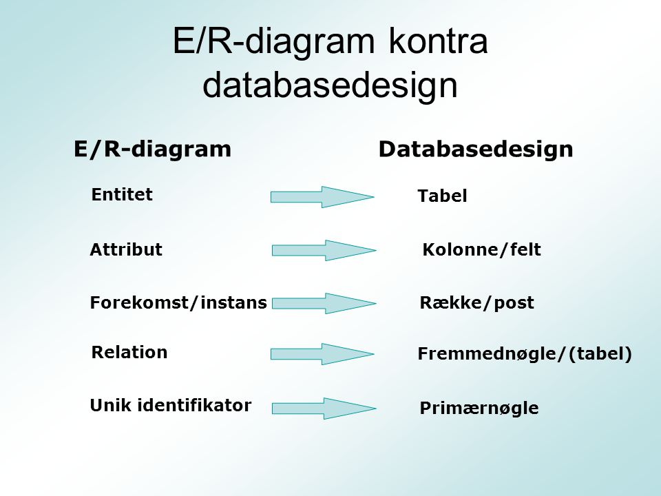 E/R-diagram kontra databasedesign