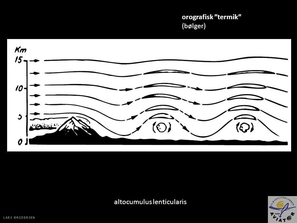 orografisk termik (bølger) altocumulus lenticularis