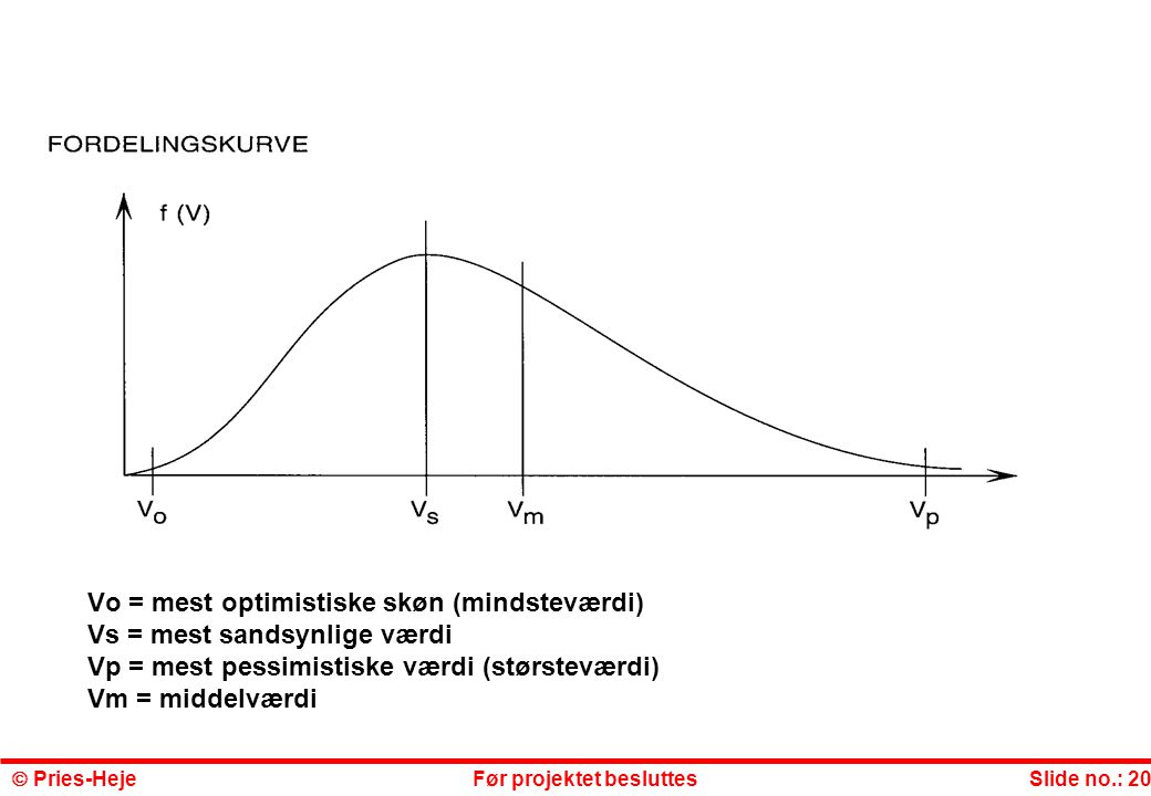 Vo = mest optimistiske skøn (mindsteværdi) Vs = mest sandsynlige værdi Vp = mest pessimistiske værdi (størsteværdi) Vm = middelværdi
