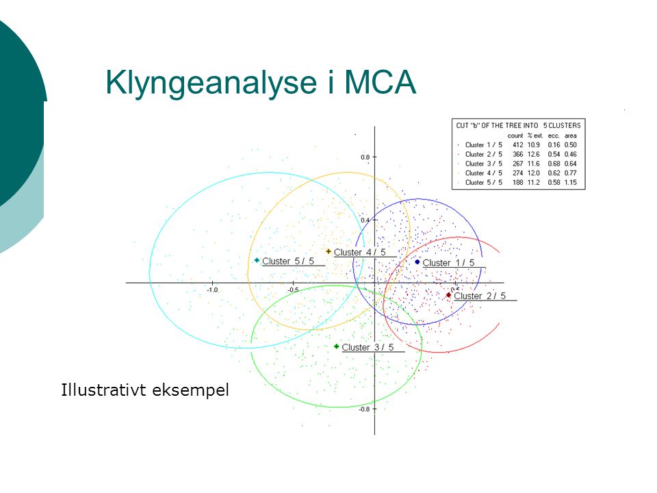 Klyngeanalyse i MCA Illustrativt eksempel
